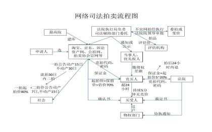 强制执行拍卖流程（强制执行拍卖流程视频）-第3张图片-祥安律法网