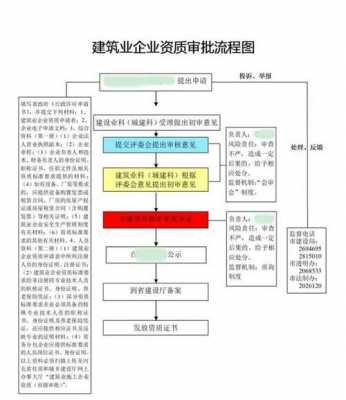 工程资质怎么办理流程（工程资质办理费用多少钱）-第1张图片-祥安律法网