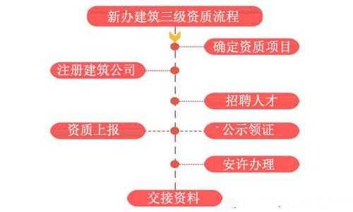 工程资质怎么办理流程（工程资质办理费用多少钱）-第2张图片-祥安律法网