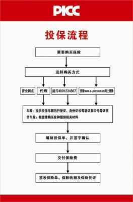 投保流程图（投保技巧需了解）-第2张图片-祥安律法网