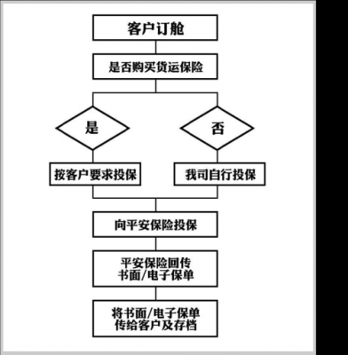 投保流程图（投保技巧需了解）-第1张图片-祥安律法网