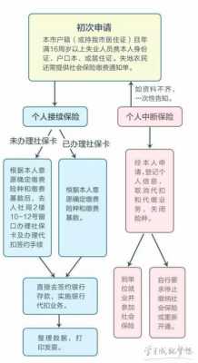 社保备案办理流程（社保备案需要多长时间）-第2张图片-祥安律法网