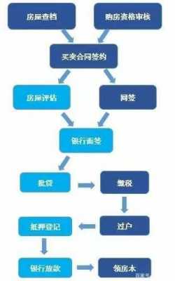 网签贷款流程（网签 贷款 先后顺序）-第2张图片-祥安律法网