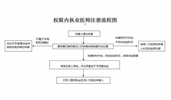 医师美容诊所注册流程（医疗美容诊所注册流程）-第1张图片-祥安律法网