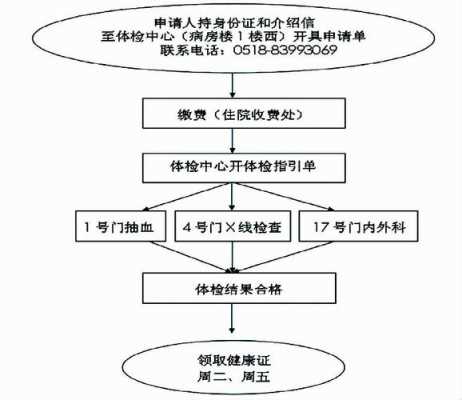 上海办理健康证流程（上海办健康证需要什么手续）-第1张图片-祥安律法网