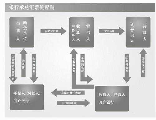 银行承兑套利流程（银行承兑套利流程是什么）-第2张图片-祥安律法网