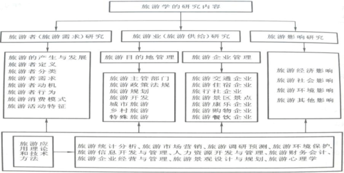 旅游知识流程（旅游知识结构）-第3张图片-祥安律法网