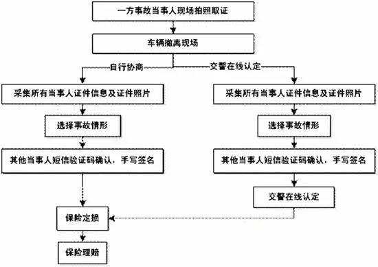 车祸快赔流程（车辆事故快赔快处需要双方一起吗?）-第3张图片-祥安律法网