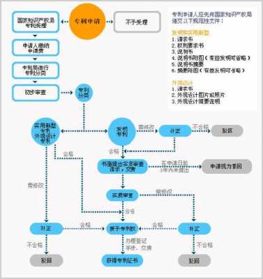 专利提交流程（专利提交流程怎么写）-第3张图片-祥安律法网