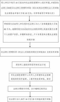 申请失业保险的流程（申请失业保险的流程是什么）-第3张图片-祥安律法网