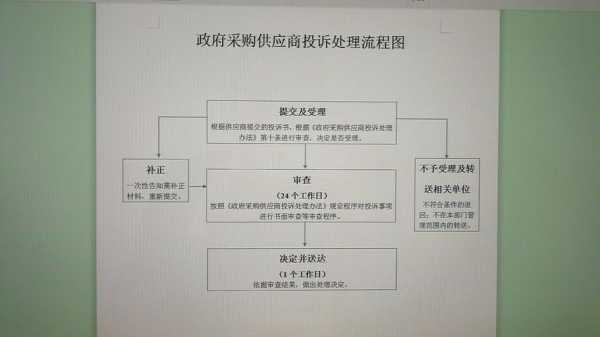 政府采购举报流程（政府采购举报流程及标准）-第1张图片-祥安律法网