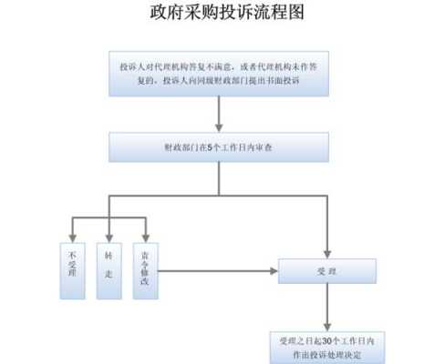 政府采购举报流程（政府采购举报流程及标准）-第2张图片-祥安律法网