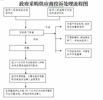 政府采购举报流程（政府采购举报流程及标准）-第3张图片-祥安律法网