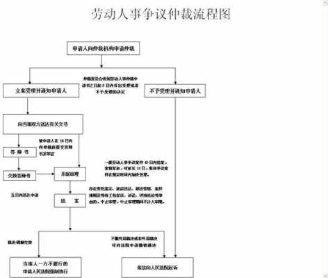 劳动仲裁申请流程（劳动仲裁申请流程调解需要多久）-第2张图片-祥安律法网