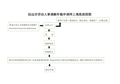 劳动仲裁申请流程（劳动仲裁申请流程调解需要多久）-第3张图片-祥安律法网