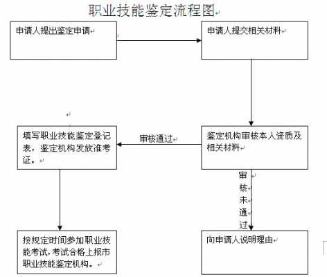 办理职业鉴定证流程（办理职业鉴定证流程视频）-第1张图片-祥安律法网