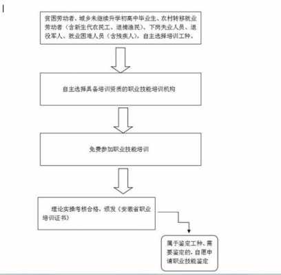 办理职业鉴定证流程（办理职业鉴定证流程视频）-第2张图片-祥安律法网