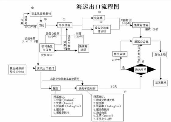 出口海运流程（出口海运流程视频）-第1张图片-祥安律法网