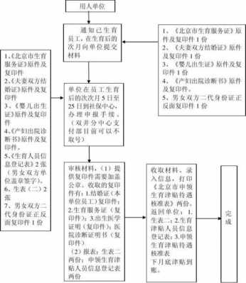 生育津贴公司流程（生育津贴公司承担怎么给）-第3张图片-祥安律法网