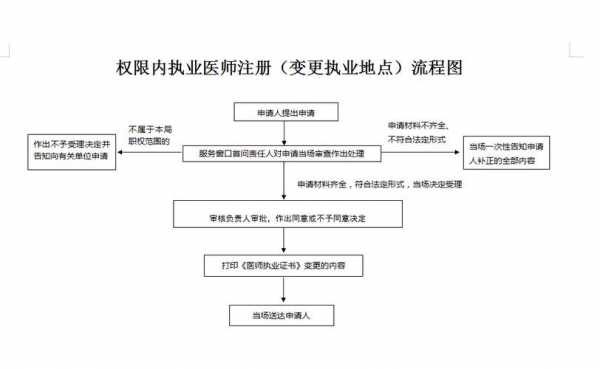 现在医师变更流程（医师变更在哪里办理）-第2张图片-祥安律法网