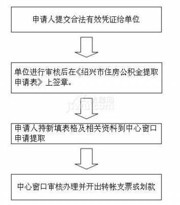 绍兴公积金提现流程（公积金怎么提取出来绍兴）-第2张图片-祥安律法网