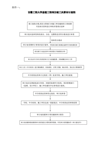 工程项目审价流程（工程审价是什么意思）-第2张图片-祥安律法网