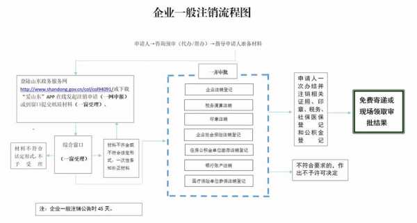 公司注销流程和费用（公司注销流程及费用2021）-第2张图片-祥安律法网