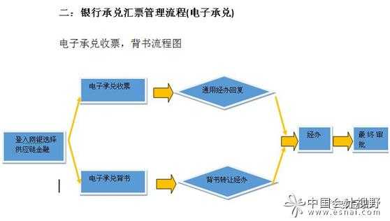 出具电子承兑流程（电子承兑出票流程）-第3张图片-祥安律法网