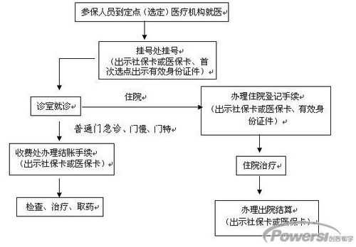 医保个人医保办理流程（个人医保办理的流程）-第1张图片-祥安律法网