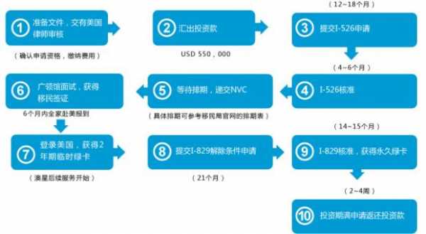 投资移民流程（投资移民怎么办）-第3张图片-祥安律法网