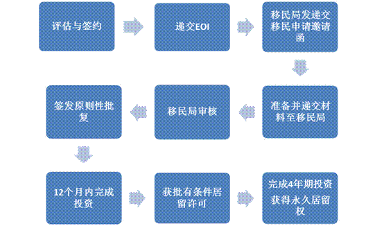 投资移民流程（投资移民怎么办）-第2张图片-祥安律法网