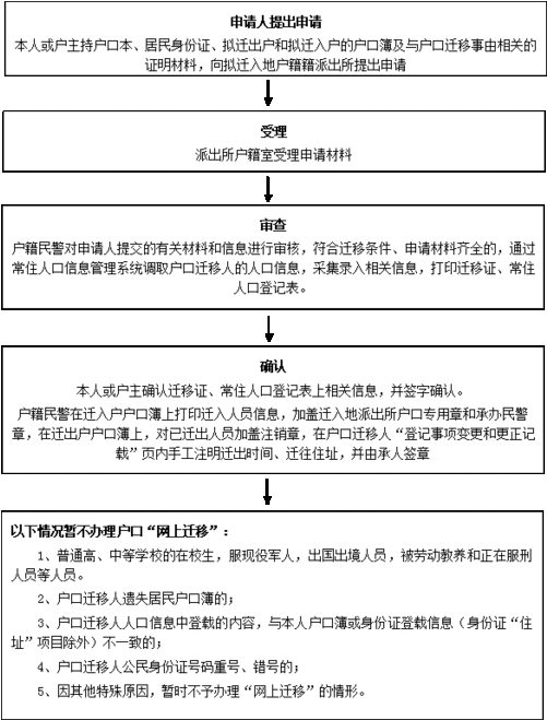 户口迁移网上办理流程（户口迁移网上通办）-第1张图片-祥安律法网