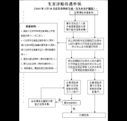 生育补助领取流程（生育补贴如何领取）-第2张图片-祥安律法网