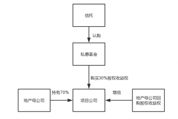 信托购买流程（信托购买流程详解）-第3张图片-祥安律法网