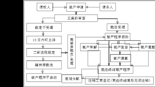 公司破产流程（债权人申请公司破产流程）-第1张图片-祥安律法网