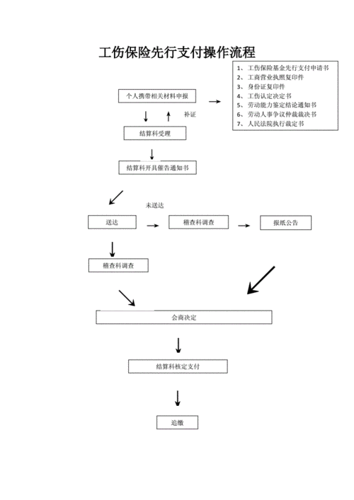 工伤先行支付办理流程（工伤先行支付范本）-第2张图片-祥安律法网