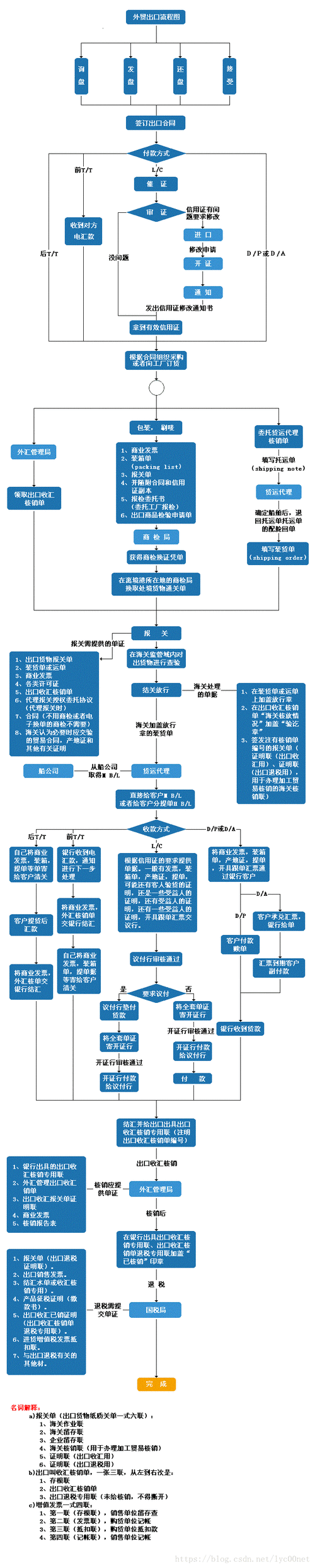 国贸的流程（国贸流程图）-第3张图片-祥安律法网