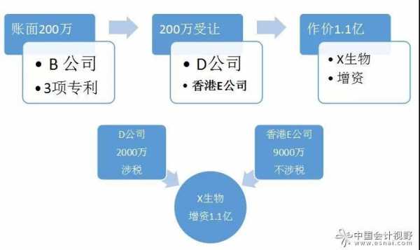 专利出资入股流程（专利投资入股需要交哪些税）-第3张图片-祥安律法网