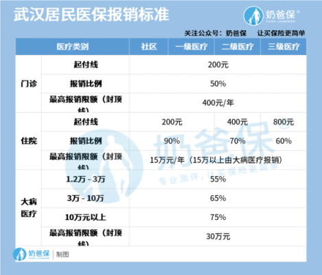 武汉社保医保报销流程（武汉社保就医报销比例）-第2张图片-祥安律法网