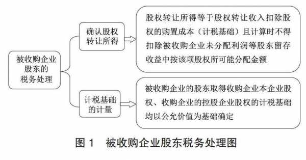 收购公司的税务流程（收购公司税务上注意啥）-第1张图片-祥安律法网