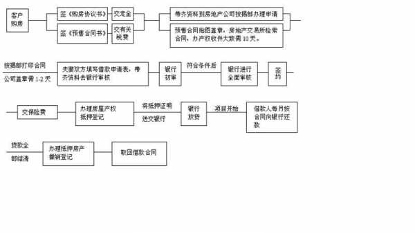 买房商业贷款办理流程（买房办商业贷款走流程要多久）-第1张图片-祥安律法网