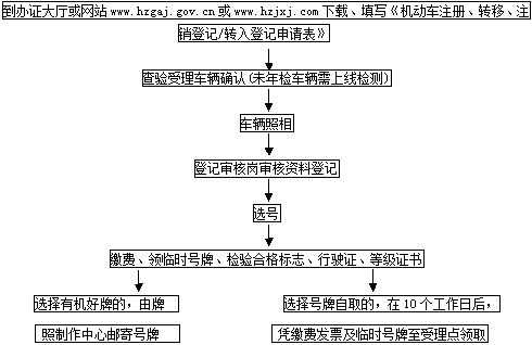 机动车转移登记流程（机动车转移登记需要什么材料）-第3张图片-祥安律法网