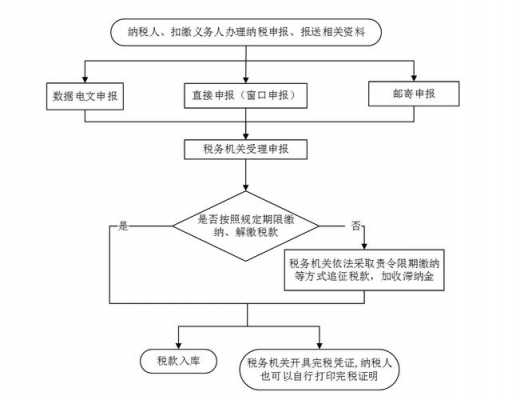 消费税纳税流程（消费税纳税方法）-第2张图片-祥安律法网