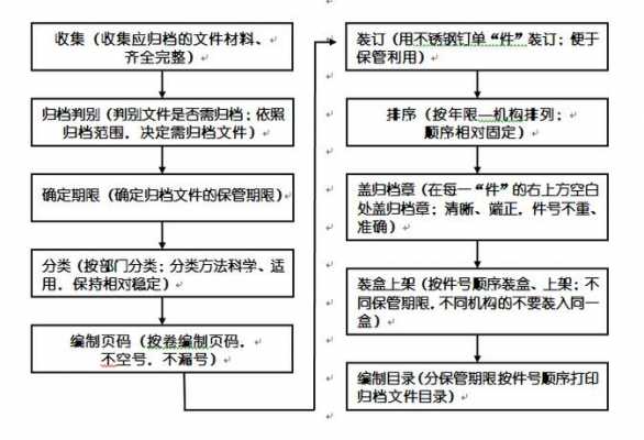 公司归档流程（公司文件如何简单归档）-第3张图片-祥安律法网