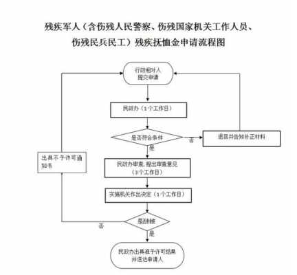 残疾军人升级流程（残疾军人升级流程图片）-第1张图片-祥安律法网