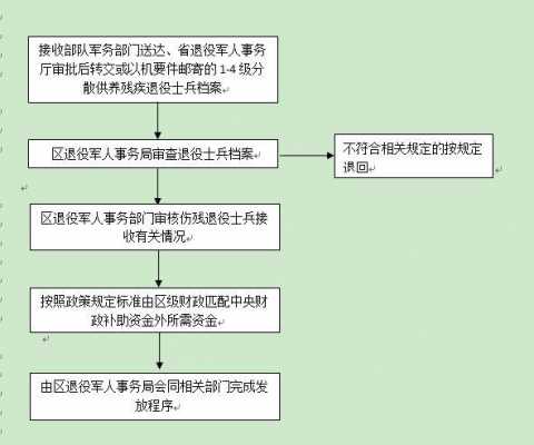 残疾军人升级流程（残疾军人升级流程图片）-第2张图片-祥安律法网