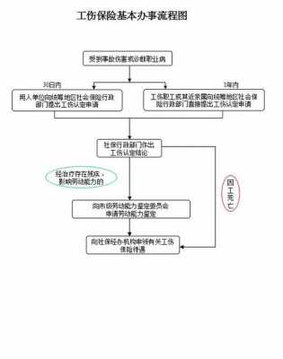 工伤社保赔偿流程（工伤社保赔偿流程及标准）-第3张图片-祥安律法网