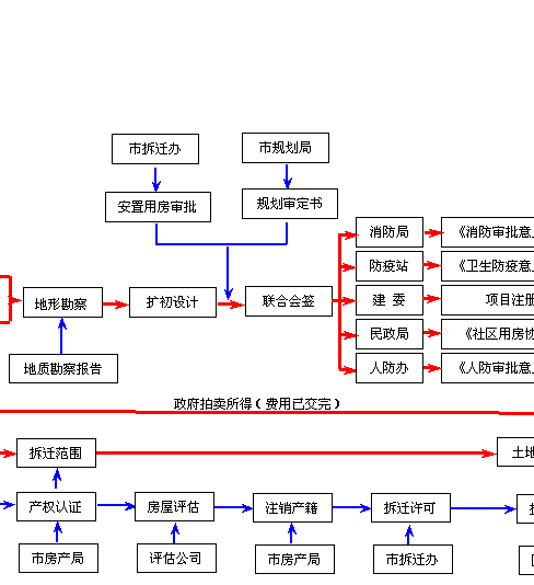 商业地产的开发流程（商业地产开发是什么意思）-第3张图片-祥安律法网