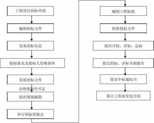 中标后流程（中标后流程怎么做）-第3张图片-祥安律法网