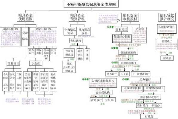 小额贷款放款流程（小额贷款具体流程）-第3张图片-祥安律法网